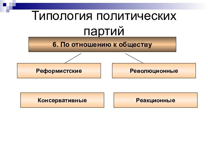 Типология политических партий 6. По отношению к обществу Реформистские Революционные Консервативные Реакционные