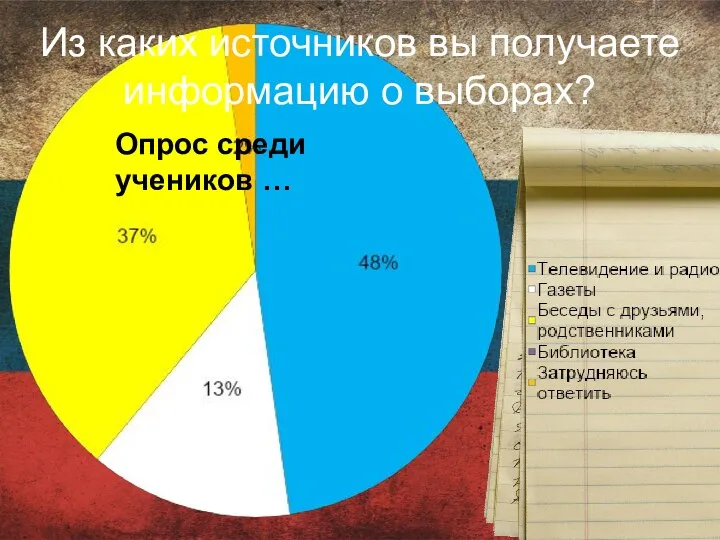 Из каких источников вы получаете информацию о выборах? Опрос среди учеников …