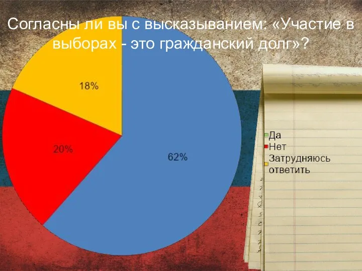 Согласны ли вы с высказыванием: «Участие в выборах - это гражданский долг»?