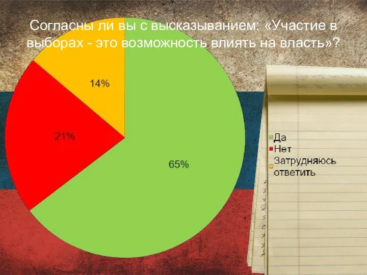 Согласны ли вы с высказыванием: «Участие в выборах - это возможность влиять на власть»?