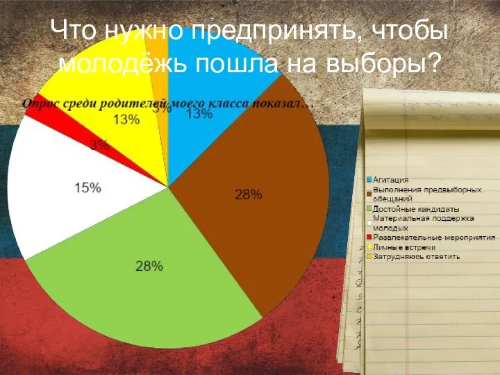 Что нужно предпринять, чтобы молодёжь пошла на выборы?