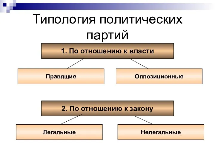 Типология политических партий 1. По отношению к власти Правящие Оппозиционные 2.