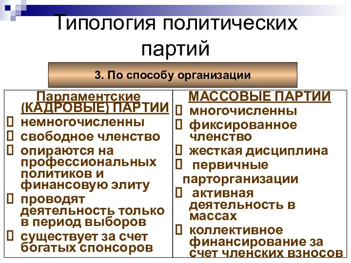 Типология политических партий 3. По способу организации Парламентские (КАДРОВЫЕ) ПАРТИИ немногочисленны