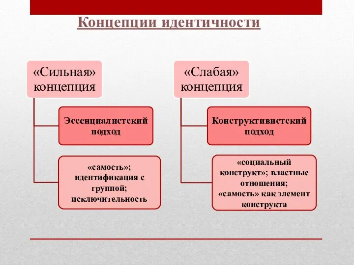 Концепции идентичности