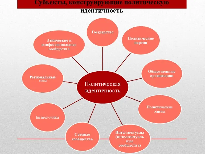 Субъекты, конструирующие политическую идентичность