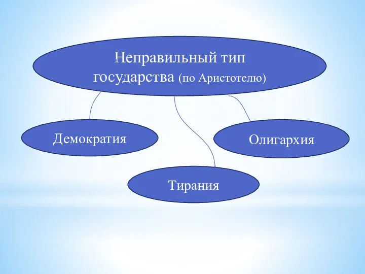 Неправильный тип государства (по Аристотелю) Демократия Олигархия Тирания