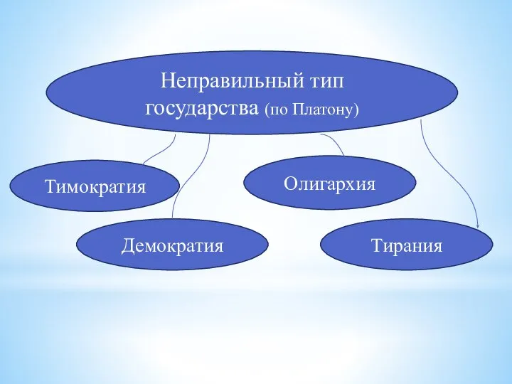 Неправильный тип государства (по Платону) Тимократия Демократия Олигархия Тирания