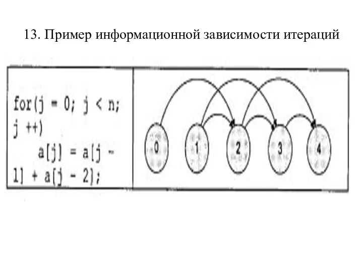 13. Пример информационной зависимости итераций