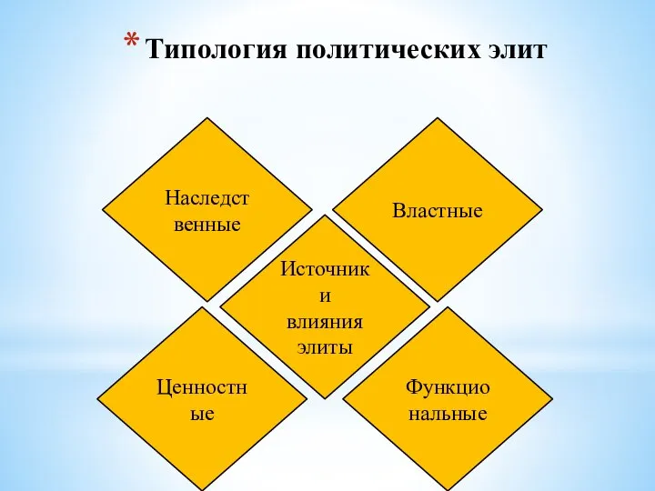 Типология политических элит Источники влияния элиты Ценностные Наследственные Функциональные Властные