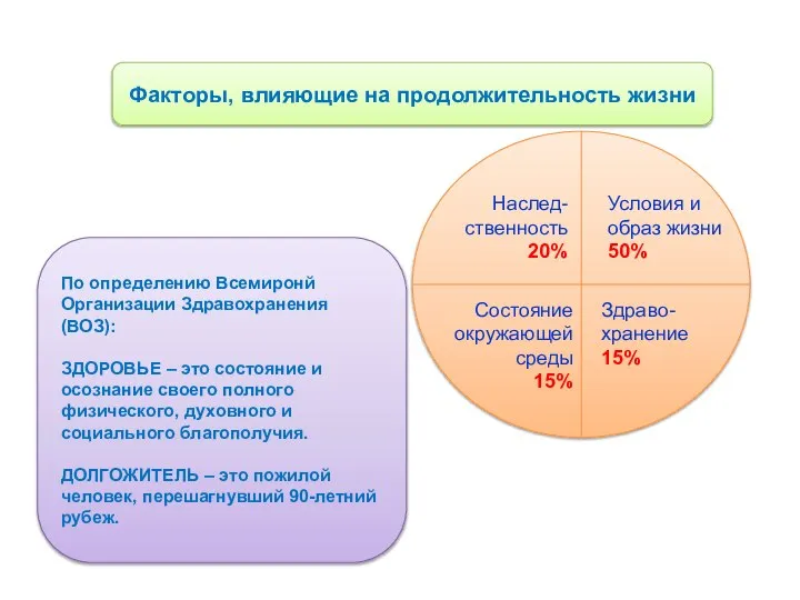 Факторы, влияющие на продолжительность жизни Наслед-ственность 20% Условия и образ жизни