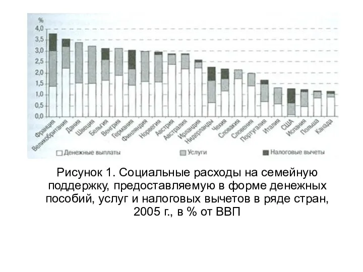 Рисунок 1. Социальные расходы на семейную поддержку, предоставляемую в форме денежных