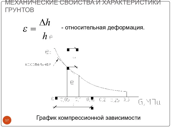 МЕХАНИЧЕСКИЕ СВОЙСТВА И ХАРАКТЕРИСТИКИ ГРУНТОВ - относительная деформация. График компрессионной зависимости