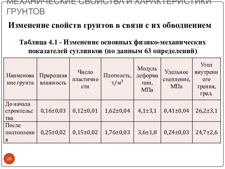 МЕХАНИЧЕСКИЕ СВОЙСТВА И ХАРАКТЕРИСТИКИ ГРУНТОВ Изменение свойств грунтов в связи с