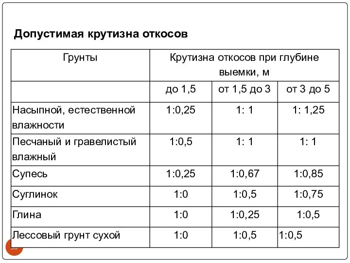 Допустимая крутизна откосов