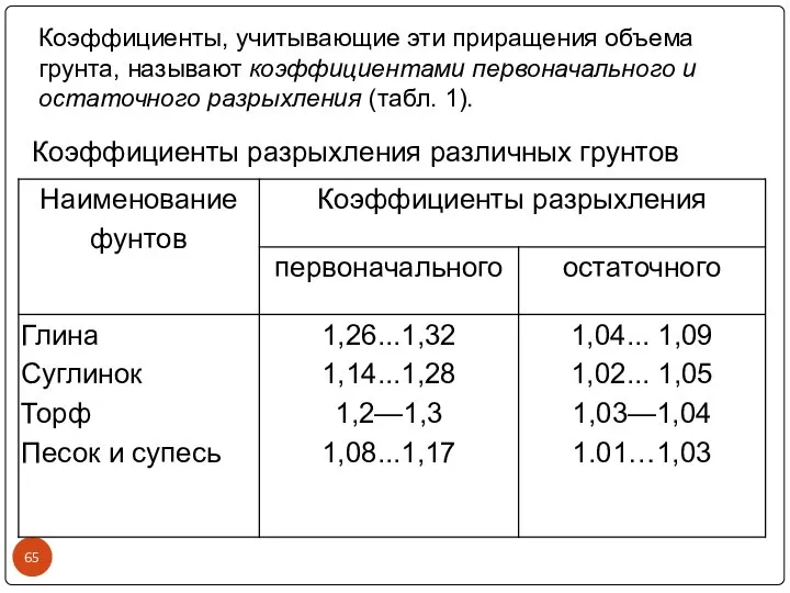 Коэффициенты разрыхления различных грунтов Коэффициенты, учитывающие эти приращения объема грунта, называют