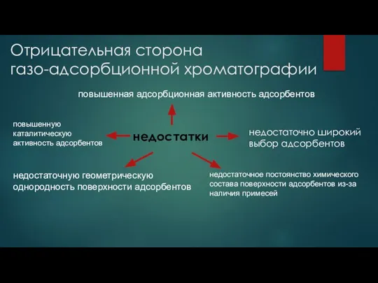 Отрицательная сторона газо-адсорбционной хроматографии недостатки недостаточную геометрическую однородность поверхности адсорбентов недостаточное