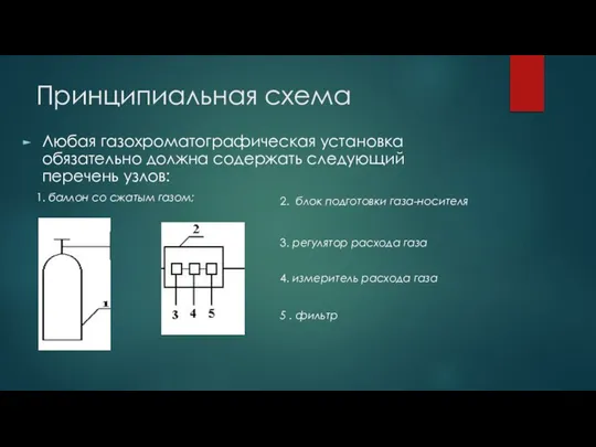 Принципиальная схема Любая газохроматографическая установка обязательно должна содержать следующий перечень узлов: