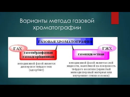 Варианты метода газовой хроматографии