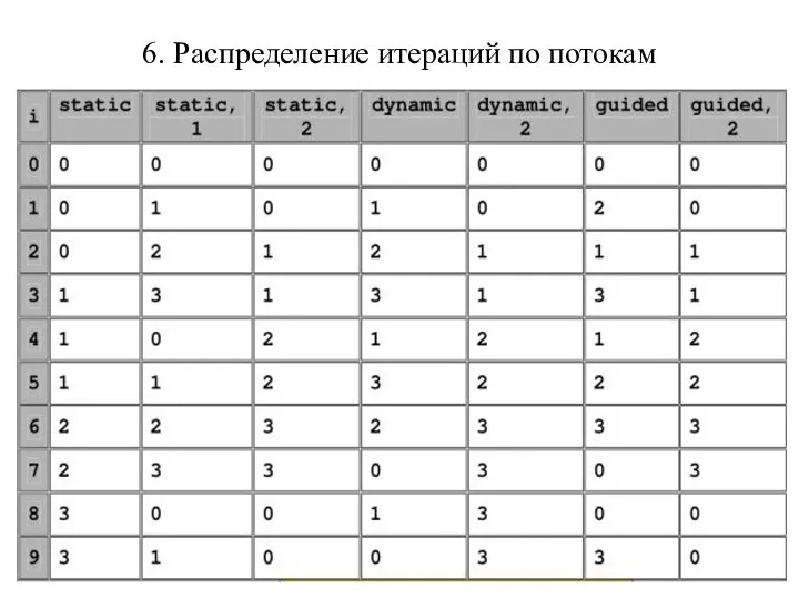 6. Распределение итераций по потокам