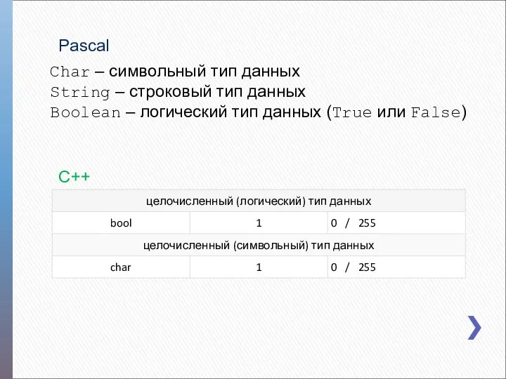 Char – символьный тип данных String – строковый тип данных Boolean