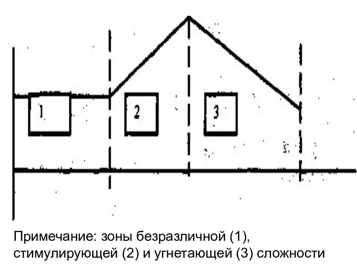 Примечание: зоны безразличной (1), стимулирующей (2) и угнетающей (3) сложности