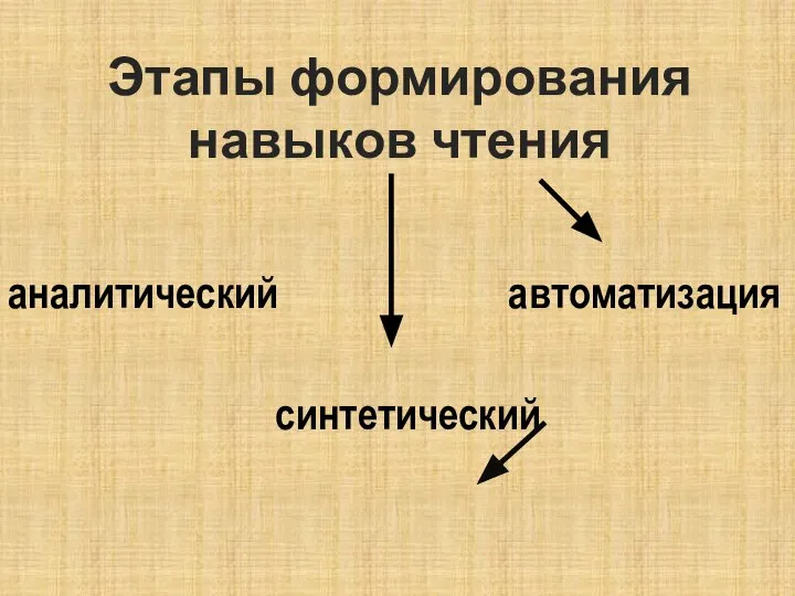 Этапы формирования навыков чтения аналитический автоматизация синтетический