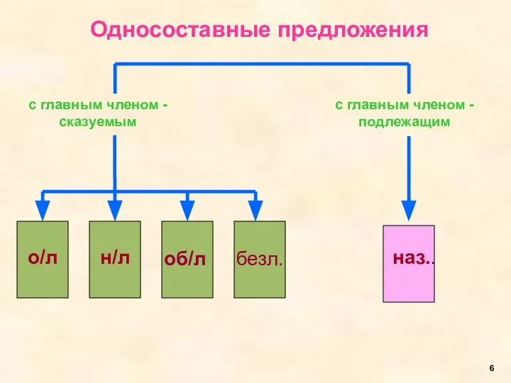 Односоставные предложения с главным членом - сказуемым с главным членом -