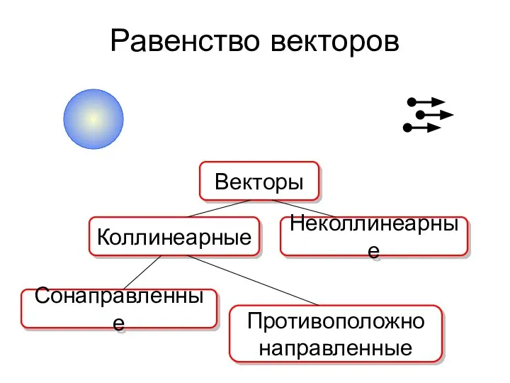 Равенство векторов Векторы Сонаправленные