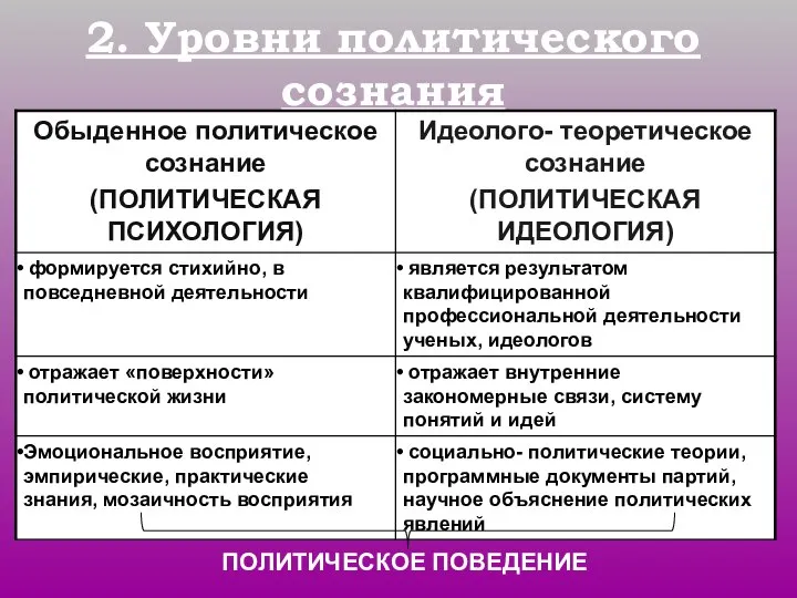 2. Уровни политического сознания ПОЛИТИЧЕСКОЕ ПОВЕДЕНИЕ