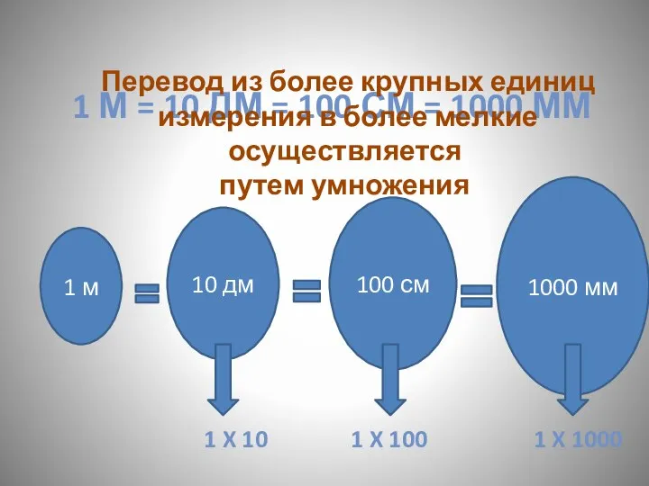 1 м 10 дм 100 см 1000 мм 1 М =