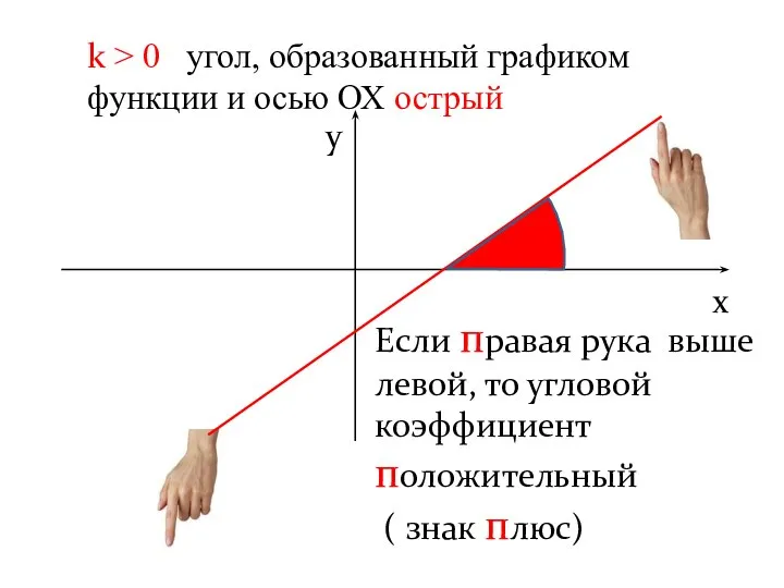 k > 0 угол, образованный графиком функции и осью ОХ острый