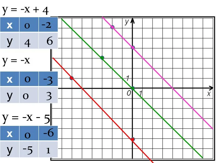 у = -х + 4 у = -х у = -х