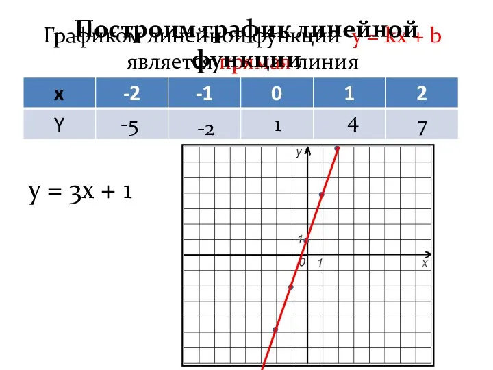 Графиком линейной функции y = kx + b является прямая линия