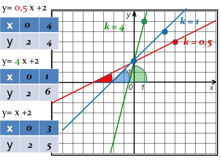 y= 0,5 х +2 y= 4 х +2 y= х +2