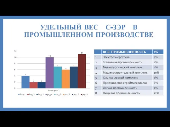 УДЕЛЬНЫЙ ВЕС С-ЗЭР В ПРОМЫШЛЕННОМ ПРОИЗВОДСТВЕ