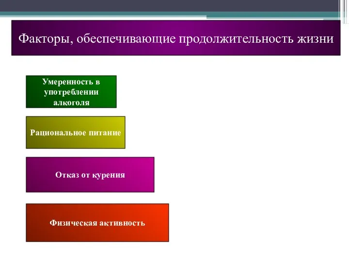 Факторы, обеспечивающие продолжительность жизни Умеренность в употреблении алкоголя 22% Рациональное питание