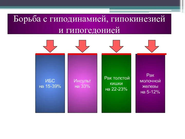 Борьба с гиподинамией, гипокинезией и гипогедонией ИБС на 15-39% 100% 50%