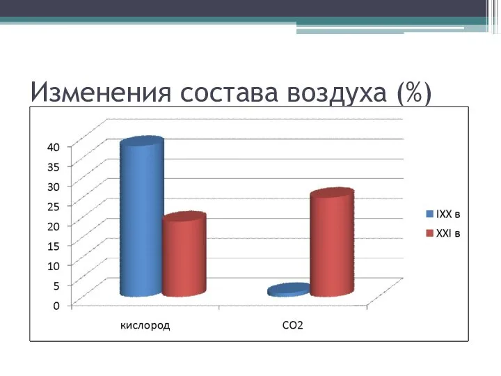 Изменения состава воздуха (%)