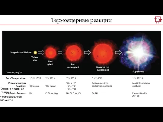 Термоядерные реакции Температура ядра Основная ядерная реакция Формирующиеся элементы