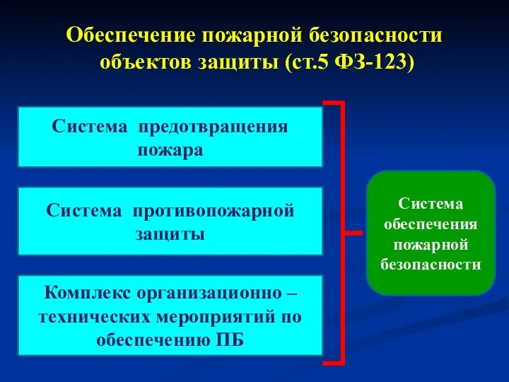 Обеспечение пожарной безопасности объектов защиты (ст.5 ФЗ-123) Система предотвращения пожара Система