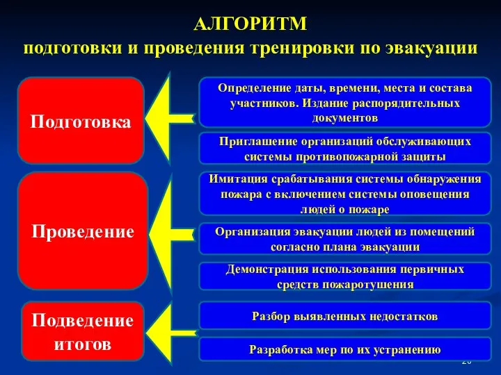 АЛГОРИТМ подготовки и проведения тренировки по эвакуации Подготовка Проведение Подведение итогов