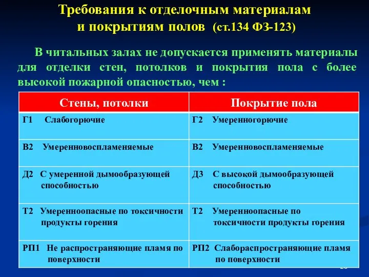 Требования к отделочным материалам и покрытиям полов (ст.134 ФЗ-123) В читальных