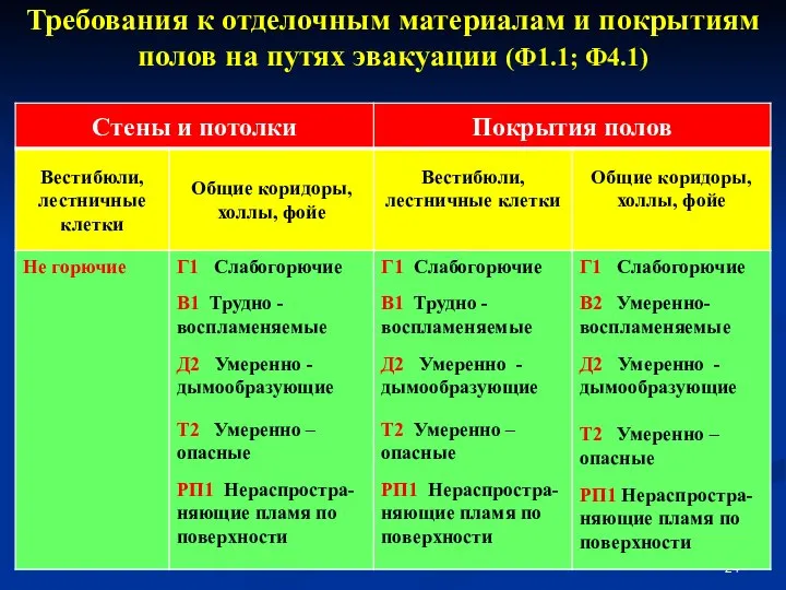 Требования к отделочным материалам и покрытиям полов на путях эвакуации (Ф1.1; Ф4.1)