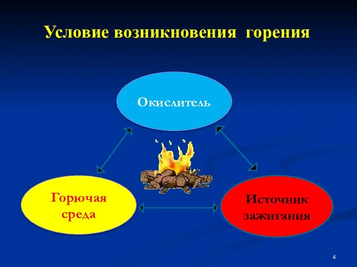 Условие возникновения горения Горючая среда Окислитель Источник зажигания