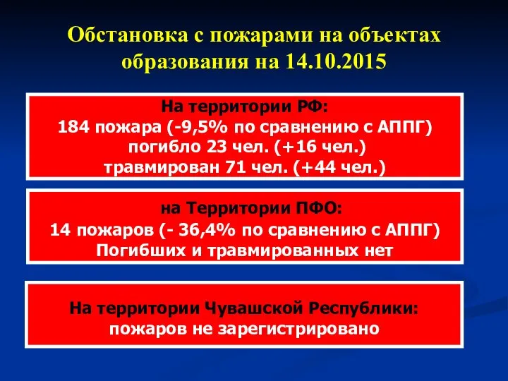 Обстановка с пожарами на объектах образования на 14.10.2015 На территории РФ: