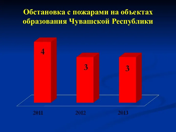 Обстановка с пожарами на объектах образования Чувашской Республики 3 3