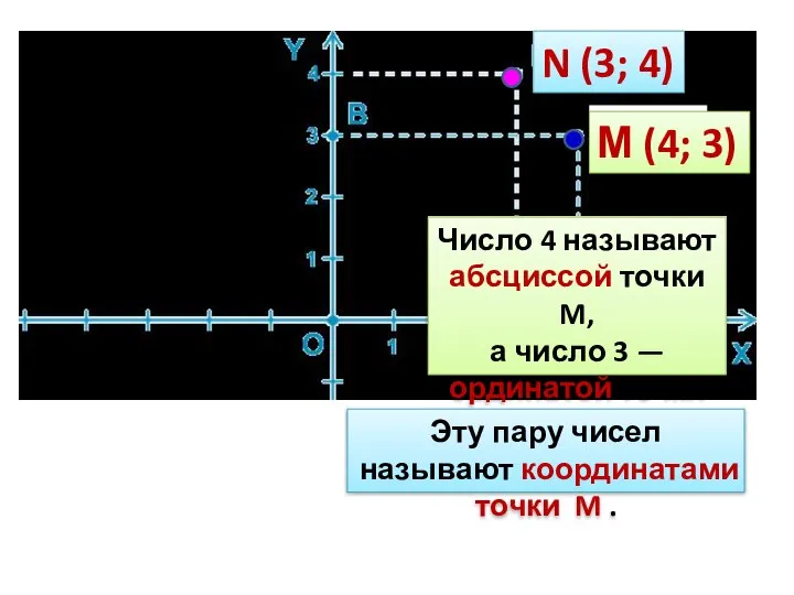 Число 4 называют абсциссой точки M, а число 3 — ординатой