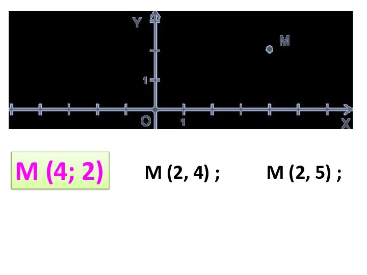 M (4, 2) ; M (2, 4) ; M (2, 5) ; M (4; 2)