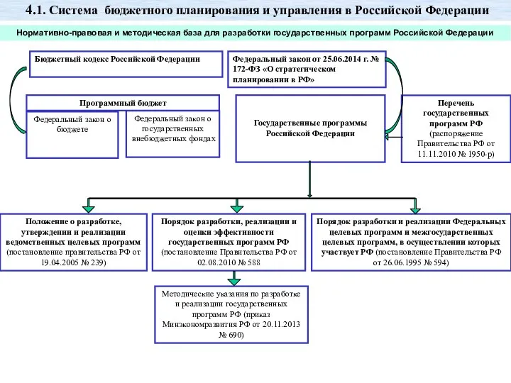 Нормативно-правовая и методическая база для разработки государственных программ Российской Федерации Бюджетный