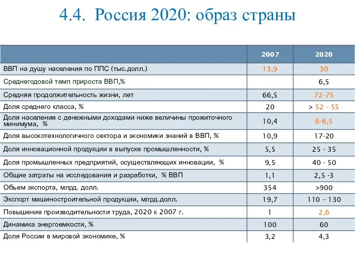 4.4. Россия 2020: образ страны